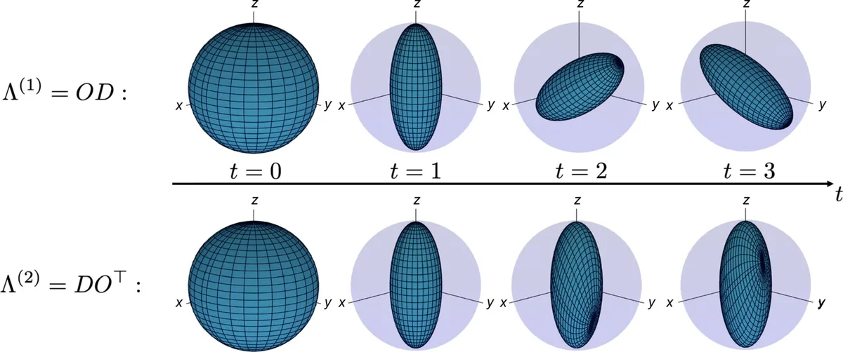 Kuantum Sistemlerinde “Hafıza” Tartışması: Schrödinger ve Heisenberg Yaklaşımları Farklı Sonuçlar Gösteriyor