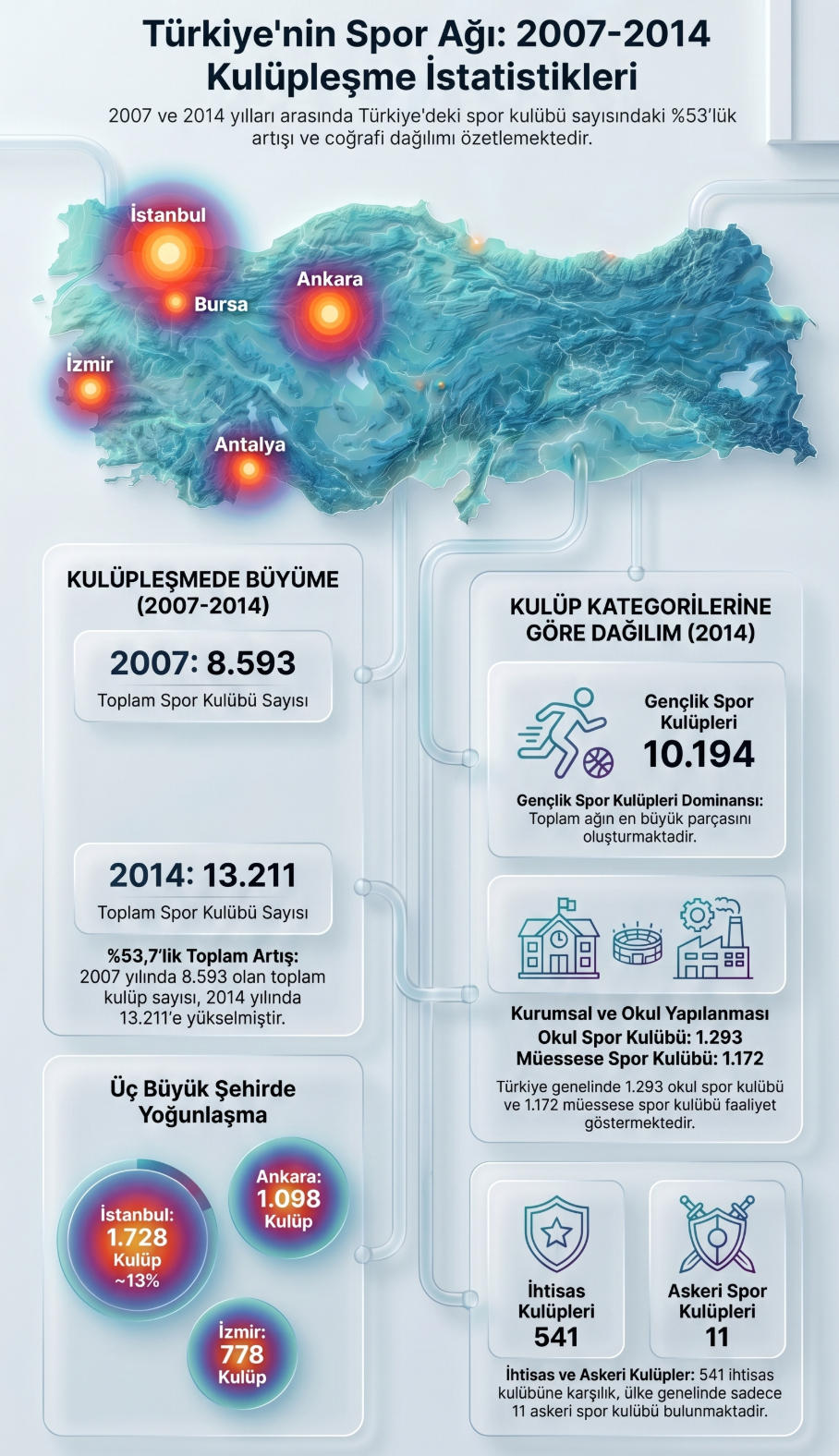 Türkiye’nin Spor Ağı Genişliyor: 7 Yılda %53’lük Dev Artış!